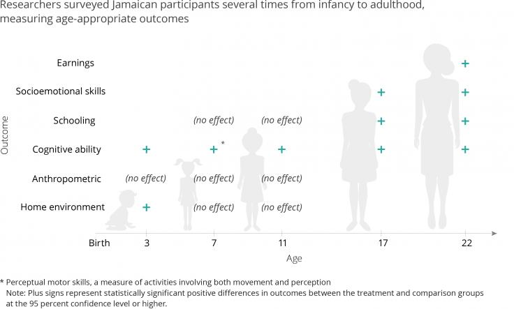 graph measuring age-appropriate outcomes from infancy to adulthood