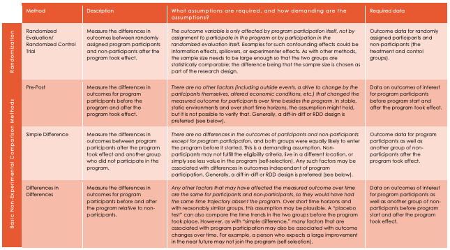 Sample of our Impact Evaluation Methods table