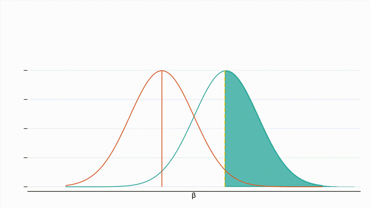 Power increases as the variance of the outcome decreases.