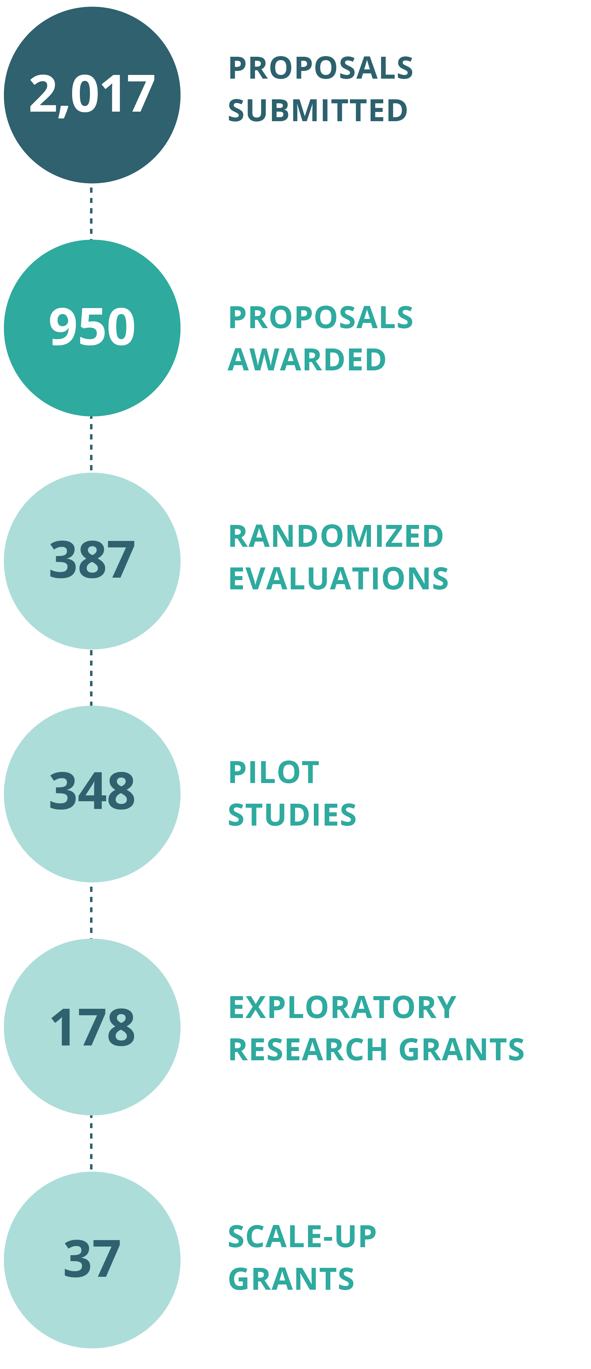 chart of types of grants funded