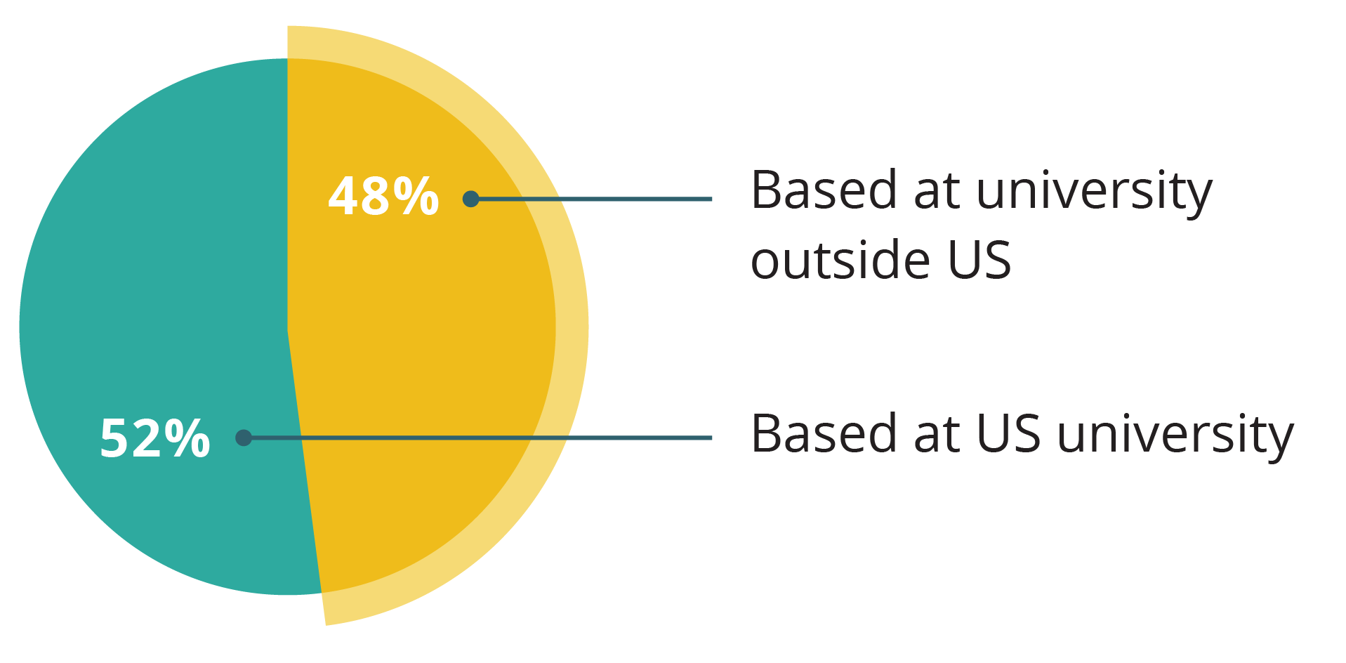 pie chart showing 48% of invited researchers based at a university outside of the US and 52% based at US university