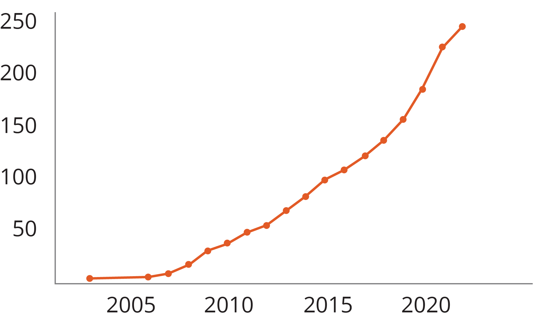 line graph of increasing affiliated professors over time from 2005 to 2022