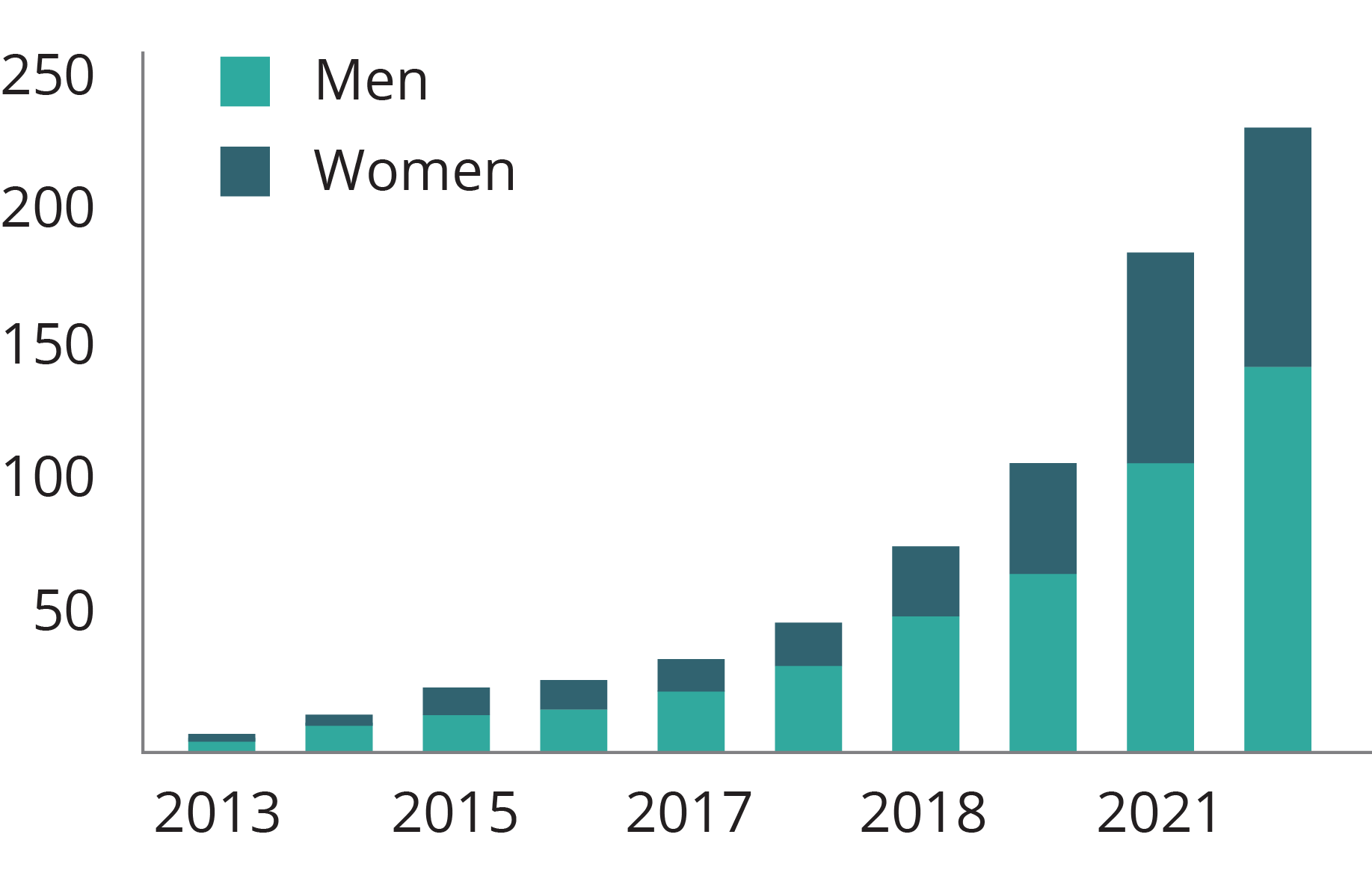 Graph of invited researchers gender over time