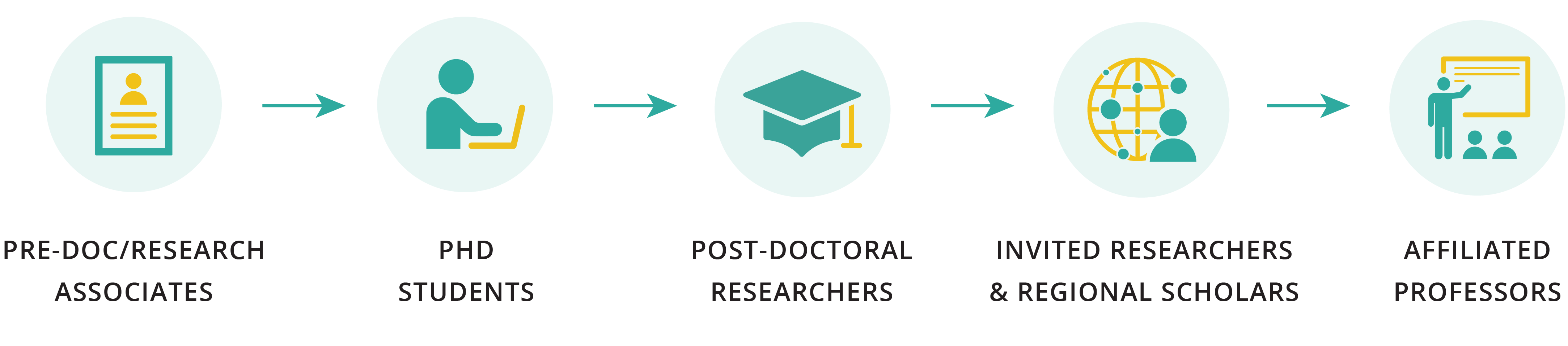 graphic displaying path from pre-doc/research associate to phd student to post-doc researcher to invited researcher to affiliated professors