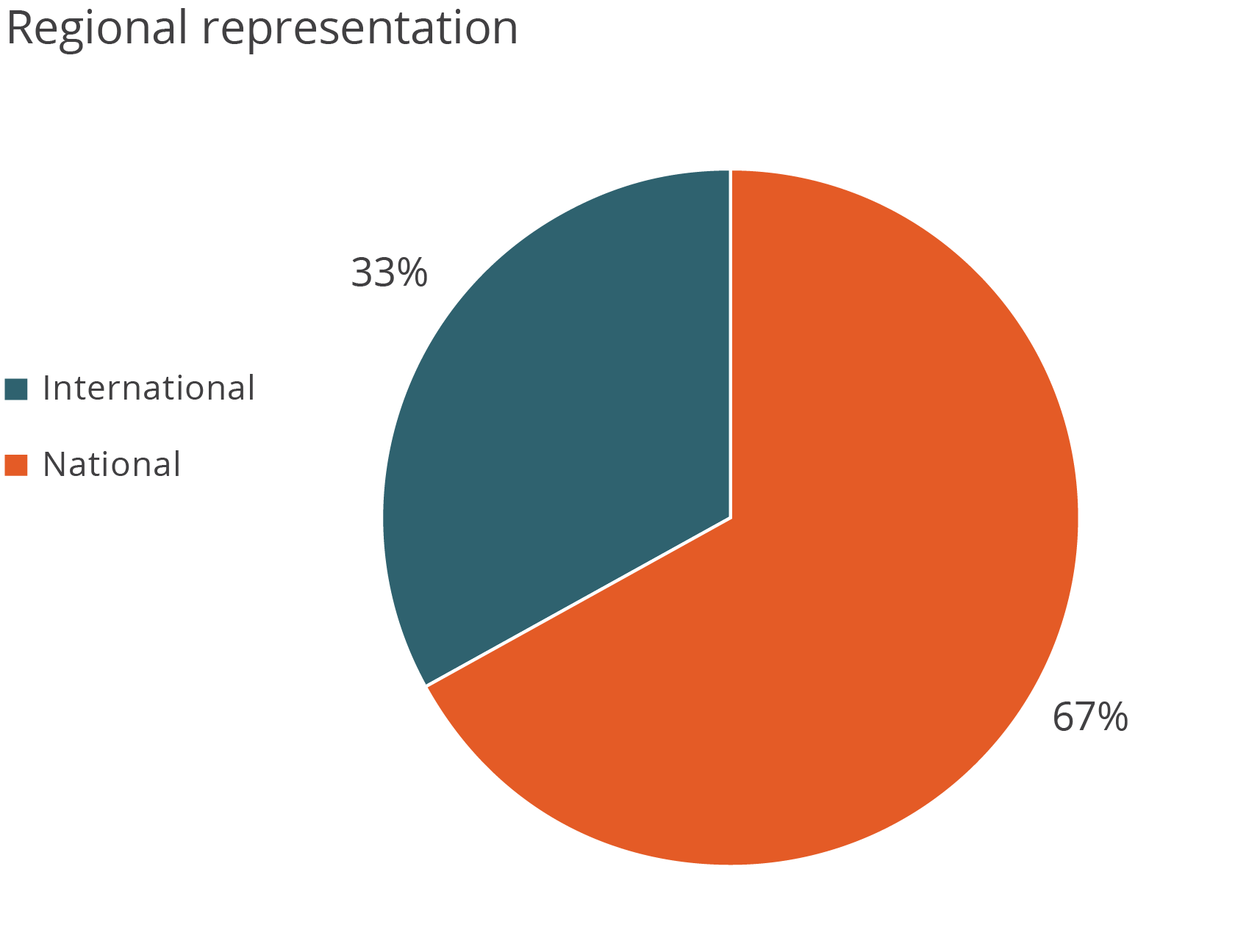 Regional representation: 33% international, 67% national