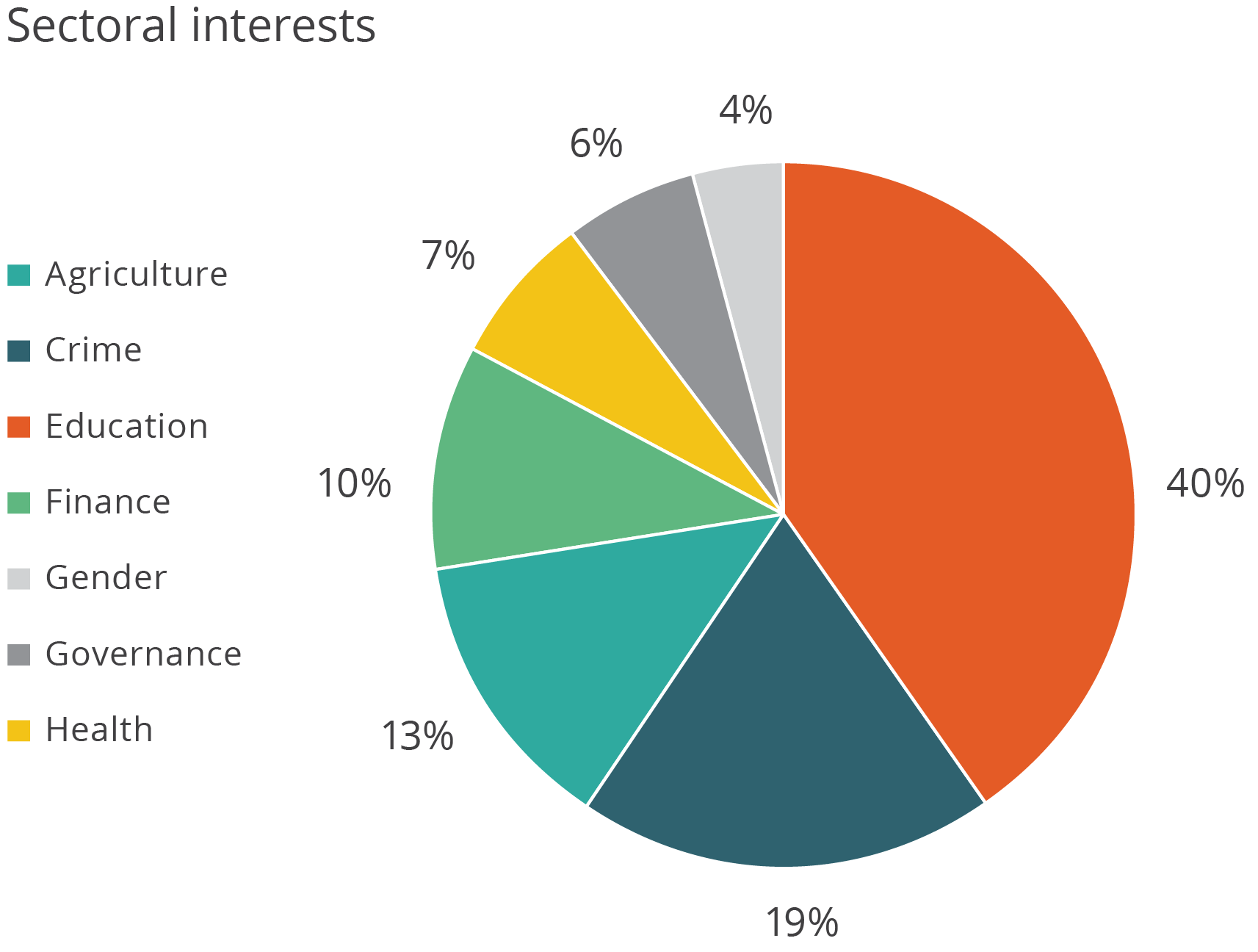 Participant sectorial interests: 40% education, 19% crime, 13% agriculture, 10% finance, 7% health, 6% governance, 14% gender