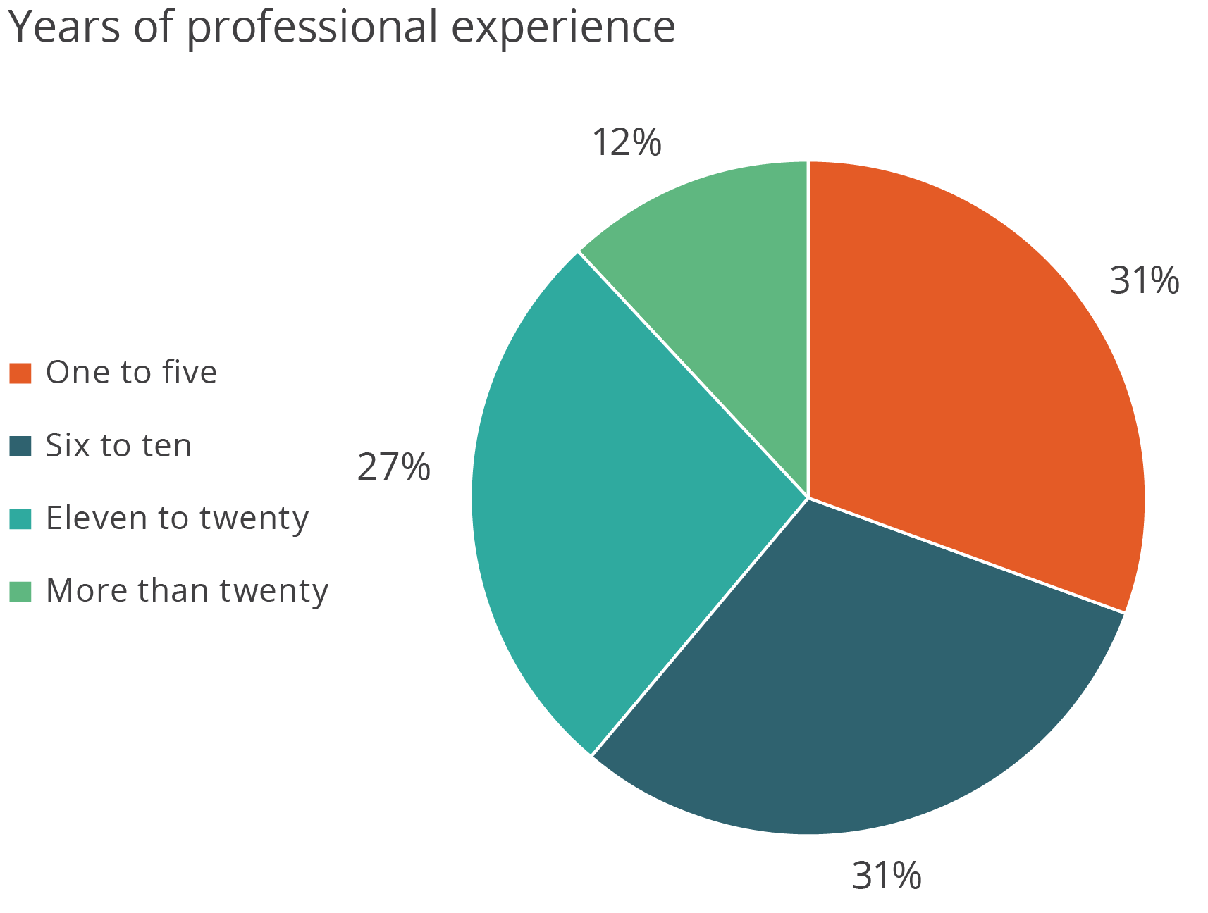 Years of professional experience: One to five: 31%, Six to ten: 31%, Eleven to twenty: 27%, More than twenty: 12%