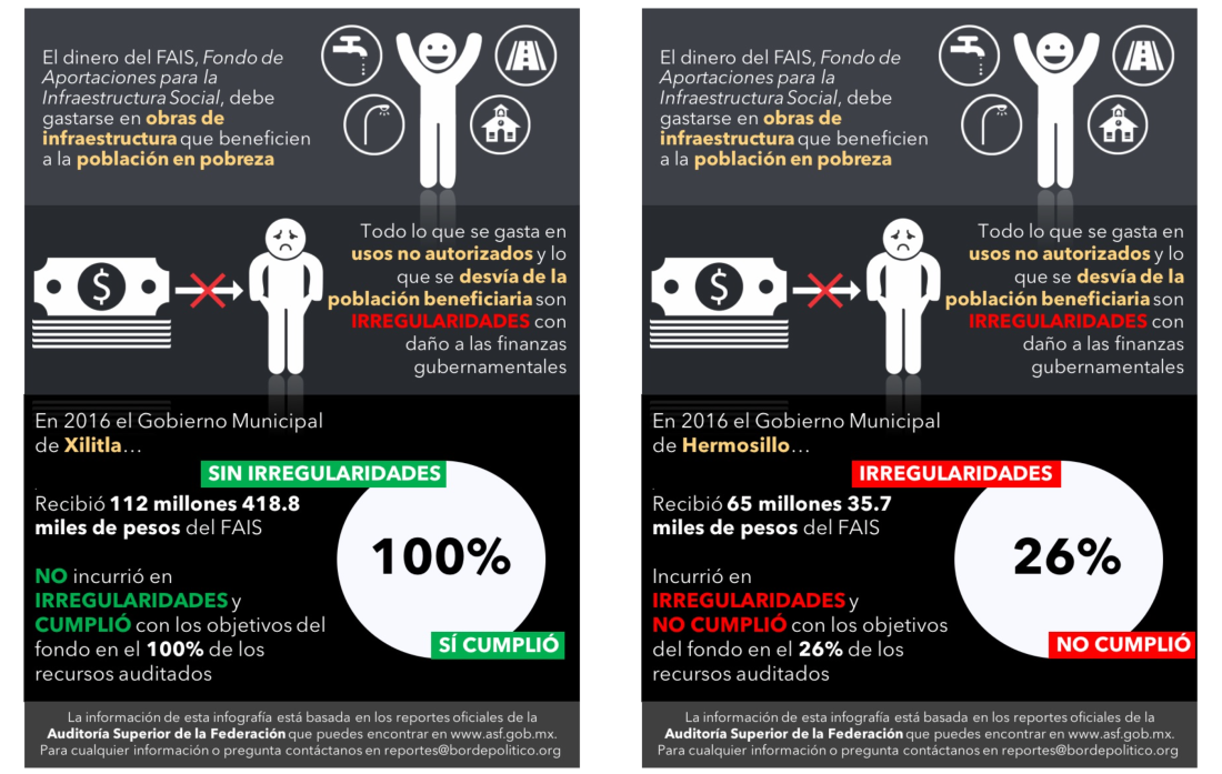 An example of the Facebook ad used in the evaluation showing high and low spending irregularities.