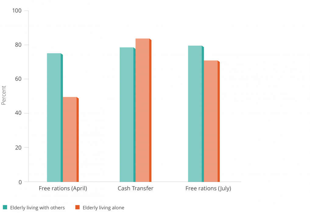 Bar chart showing the percentage cardholders receiving schemes Tamil Nadu aging