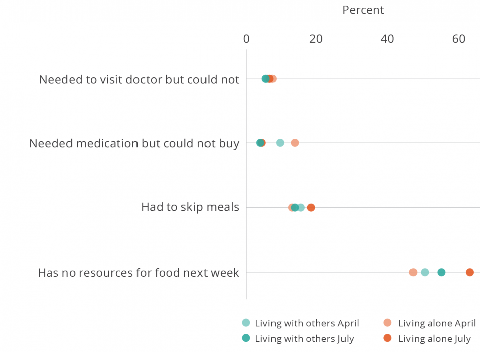 COVID-19 Tamil Nadu aging study food & nutrition survey results scatter plot from July 2020