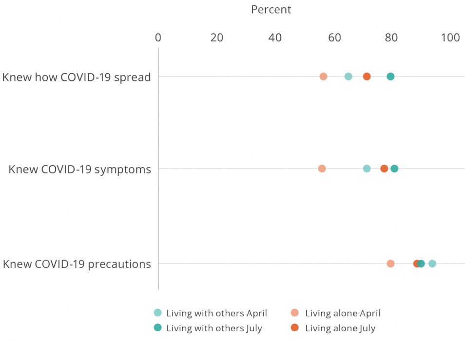 COVID-19 Tamil Nadu aging study health awareness survey results scatter plot