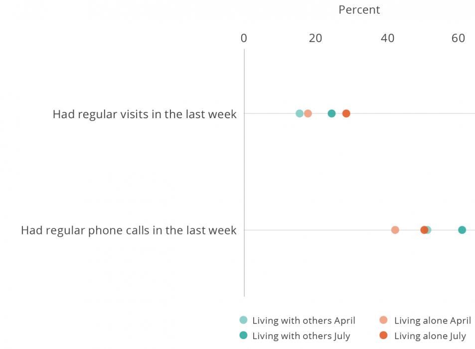 COVID-19 Tamil Nadu aging study social connection survey results scatter plot in July 2020