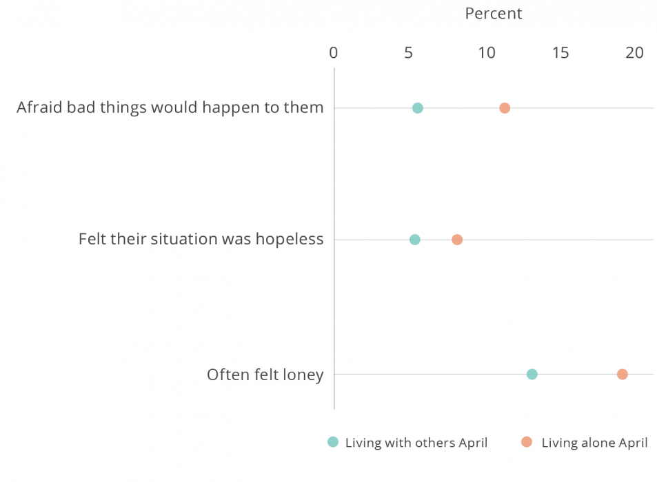 COVID-19 Tamil Nadu aging study loneliness & depression survey results scatter plot in April 2020