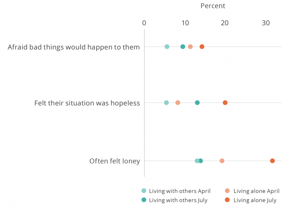 COVID-19 Tamil Nadu aging study loneliness & depression survey results scatter plot in July 2020