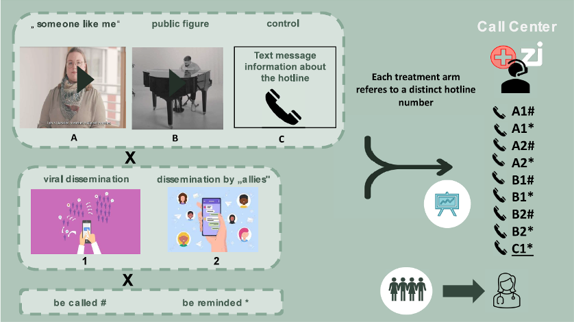 Visual representation of interventions assigned treatment and control groups