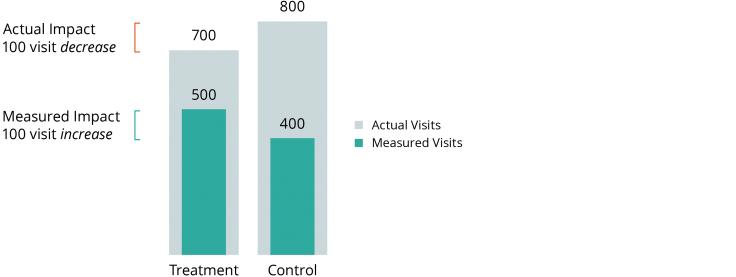 Illustration of Biased Results When Treatment Group Members are More Likely to Appear in a Data Set. Shows discrepancy between control and treatment groups distribution and the resulting mistake, identifying an increase in visits when there was actually a decrease.