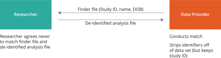Shows data flow between researcher and data provider. Researcher sends finder file to data provider, who conducts match and then returns a de-identifying analysis file to the researcher.