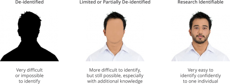 Levels of Identifiable Data - shows de-identified blacked-out figure, limited or partially de-identified figure with unclear features, and research identifiable figure with clear facial features.