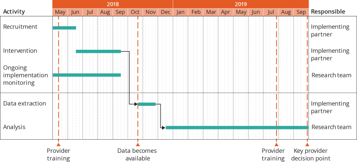 Sample Project Timeline