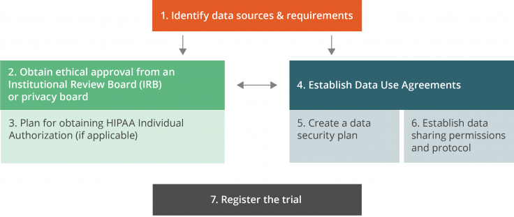 Main relationships between the administrative steps