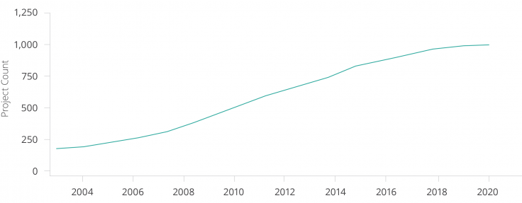 Line graph showing growth of randomized evaluations from 2004-2020