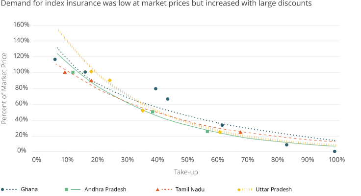 Demand for index insurance was low at market prices but increased with large discounts