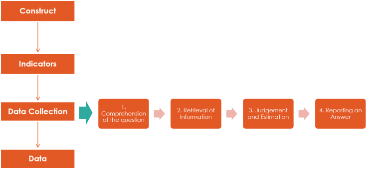 The process of answering a question