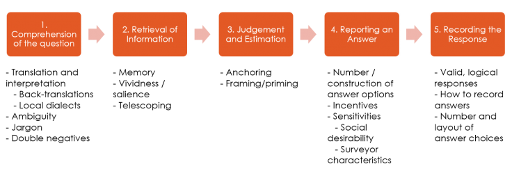 Graphic depicting different sources of measurement error