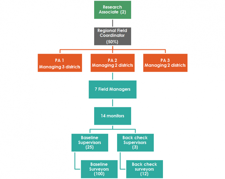 Image shows the breakdown of a large-sized field team by role. 