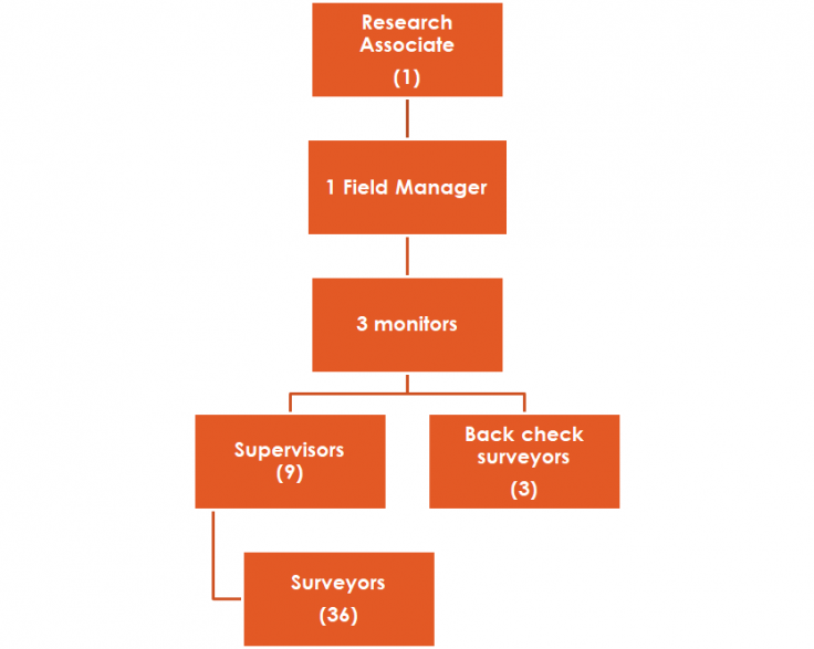 Image shows the breakdown of a medium-sized field team by role.
