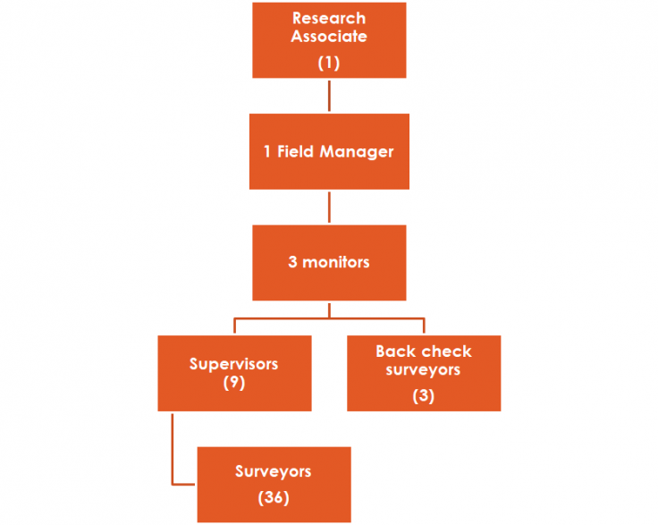 Image shows the breakdown of a medium-sized field team by role. 