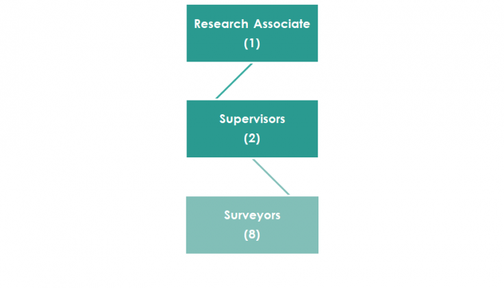 Image shows the breakdown of a small-sized field team by role.