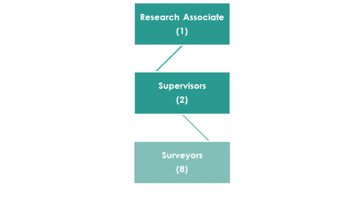 Image shows the breakdown of a small-sized field team by role. 