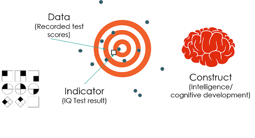 Constructs indicators and data