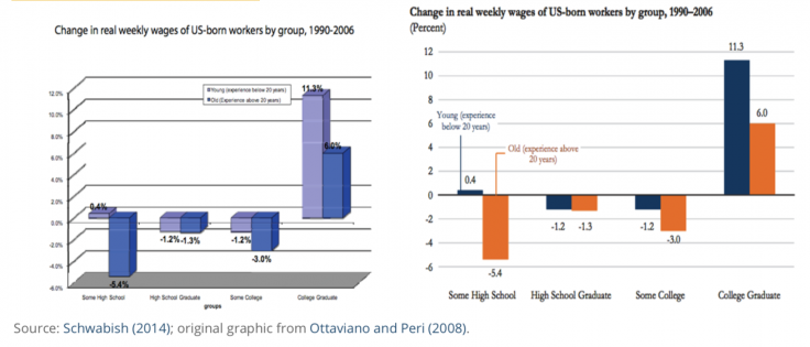 This image shows how to shift a bar graph from three dimensions to two dimensions.