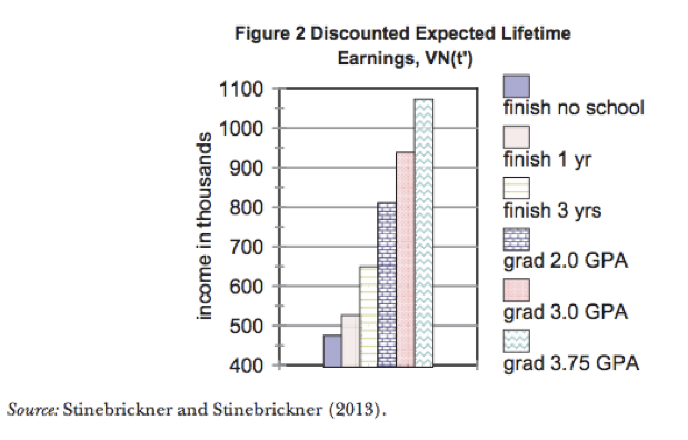 This image shows an example of a messy bar graph of lifetime earnings.