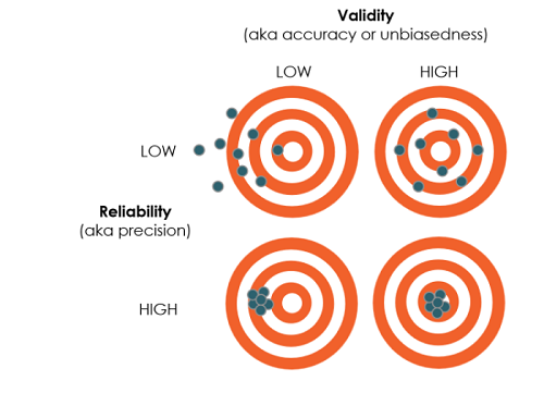 Reliability and validity