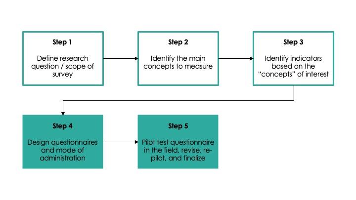 survey based research design