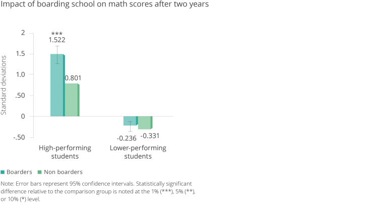 This figure shows that higher performance students benefited more than lower performance students