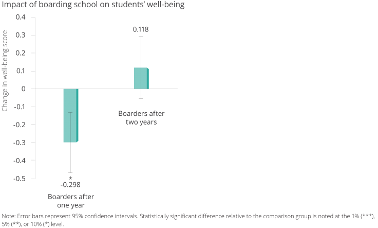 The Impact of Boarding School on Students Wellbeing. Students well being decreased in the first year but increased in the second year. 