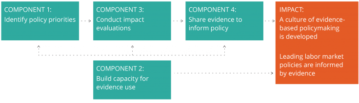 Morocco Employment Lab Theory of Change