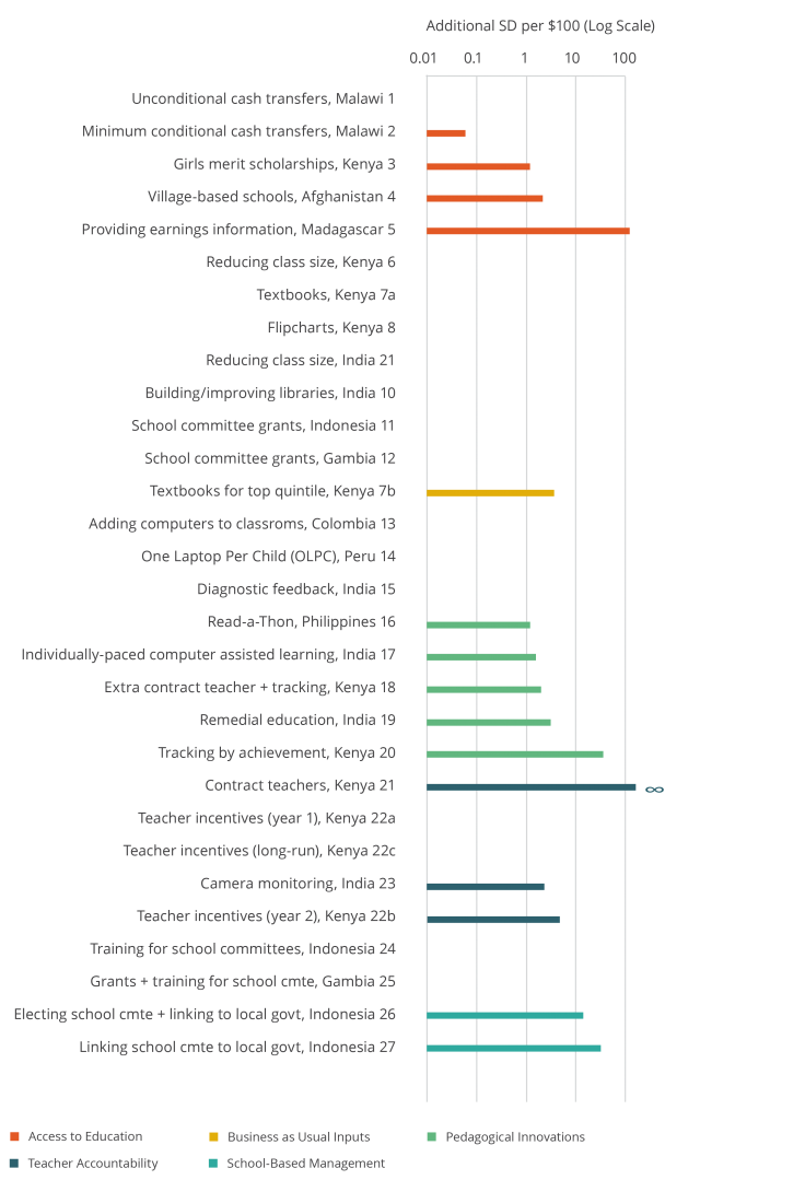 Graph analyzing the cost-effectiveness of 27 education programs (additional SD per $100)