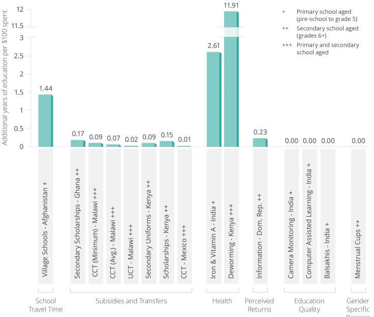 Graph analyzing the cost-effectiveness of programs to improve student participation