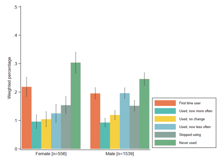 Share of survey respondents based on DFS use during the pandemic and gender