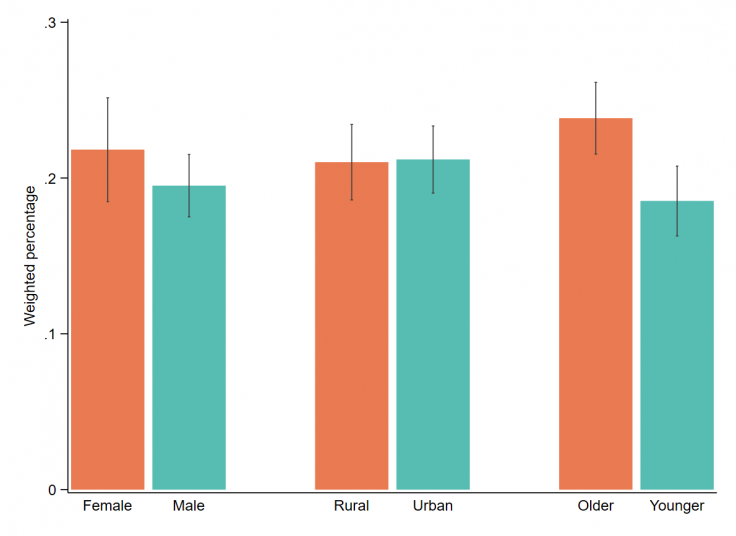 Share of survey respondents who are first-time DFS users by demographic group