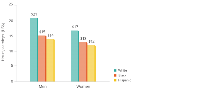 Chart showing that men have higher median hourly earnings than women in the US in 2015.