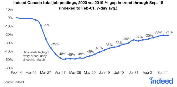 Indeed Canada total job postings in 2020 vs. 2019