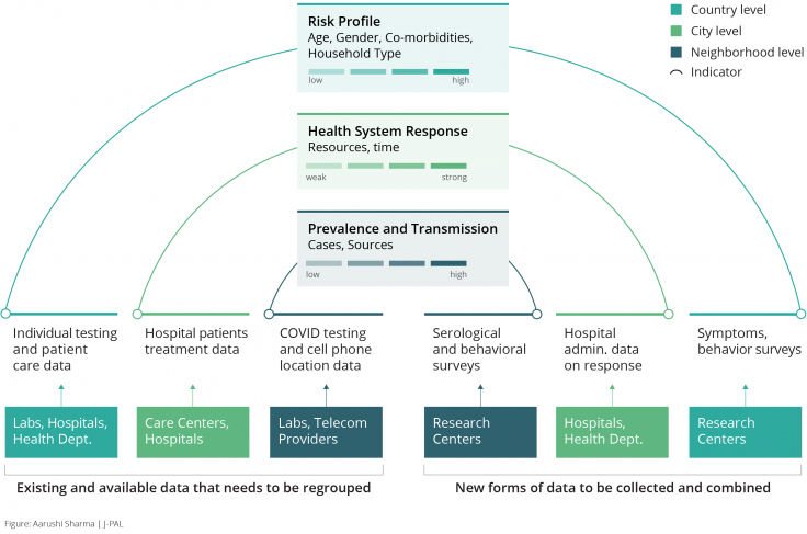 Figure visually representing the sources and level of data