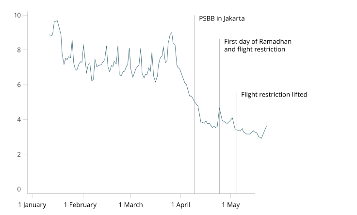 A chart showing a decline in Indonesia's mobility rate during COVID-19