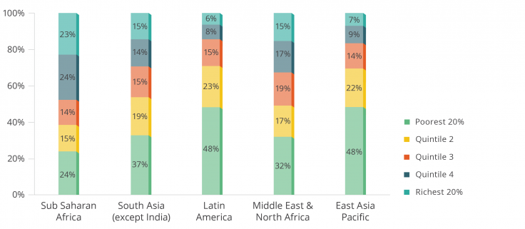 Benefit incidence of social assistance, or how much of the total social assistance expenditure do different income quintiles receive, across regions